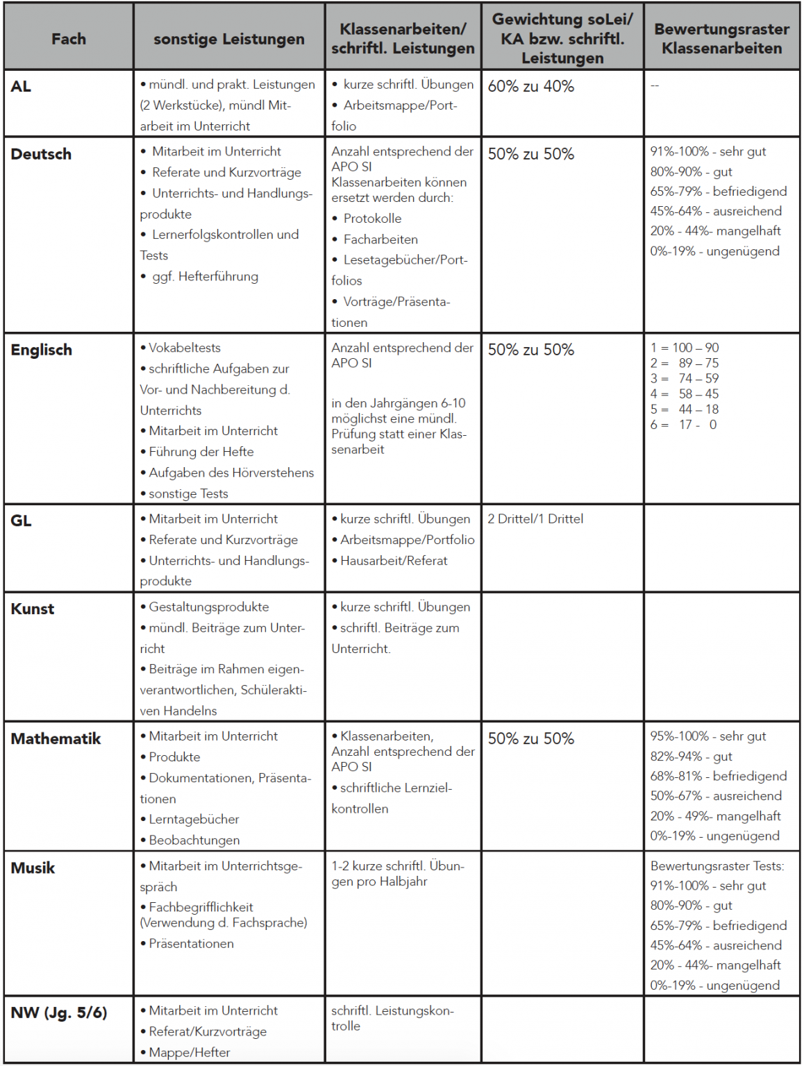 Leistungsbewertung und Abschlüsse Grundsätze der Leistungsbeurteilung