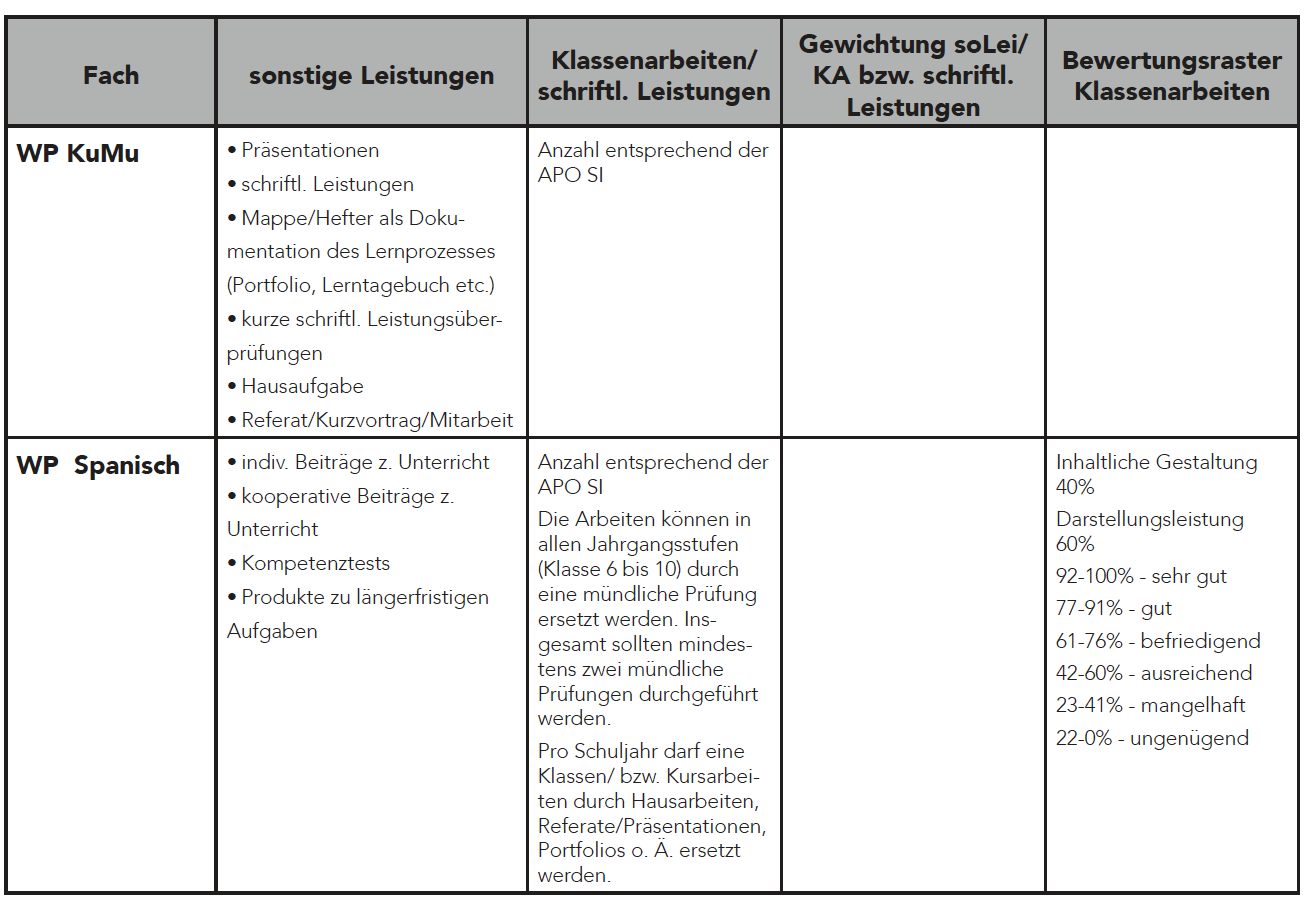 Leistungsbewertung Und Abschlüsse – Grundsätze Der Leistungsbeurteilung ...